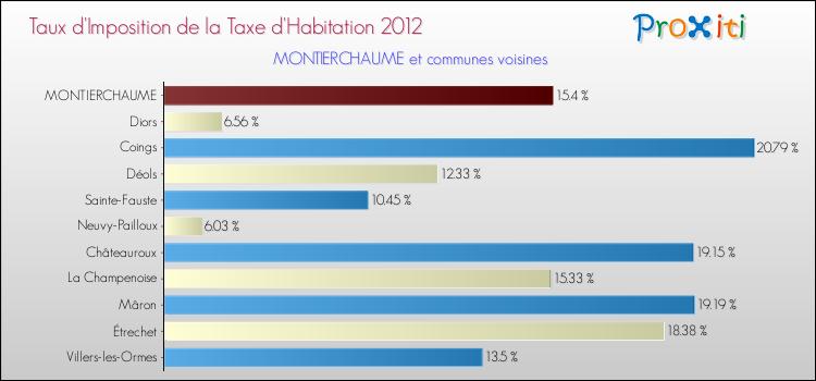 Taux d'imposition de la taxe d'habitation 2012 pour MONTIERCHAUME et les communes proches Comparaison des taux d'imposition de la taxe d'habitation 2012 pour MONTIERCHAUME et les communes voisines