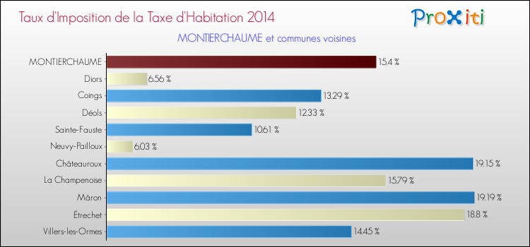 Taux d'imposition de la taxe d'habitation 2014 pour MONTIERCHAUME et les communes proches Comparaison des taux d'imposition de la taxe d'habitation 2014 pour MONTIERCHAUME et les communes voisines