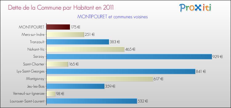 Dette par habitant de la commune en 2011 pour MONTIPOURET et les communes proches Comparaison de la dette par habitant de la commune en 2011 pour MONTIPOURET et les communes voisines