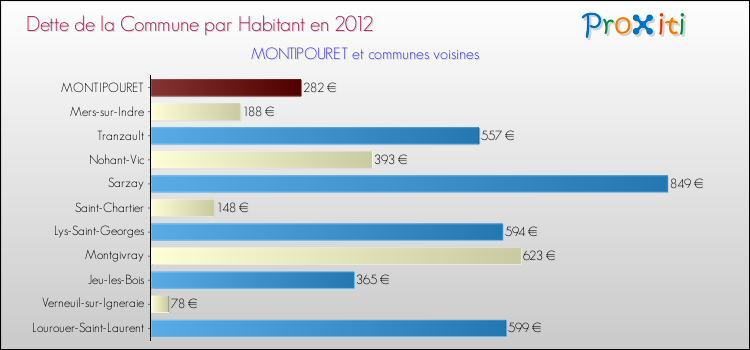 Dette par habitant de la commune en 2012 pour MONTIPOURET et les communes proches Comparaison de la dette par habitant de la commune en 2012 pour MONTIPOURET et les communes voisines