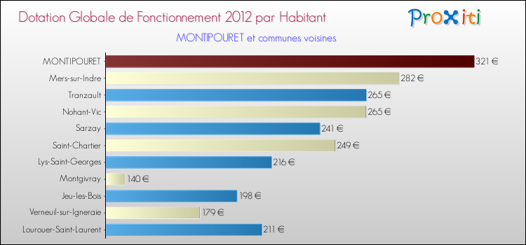 Montant des dotations globales de fonctionnement DGF par Habitant pour MONTIPOURET et les communes proches Comparaison des des dotations globales de fonctionnement DGF par habitant pour MONTIPOURET et les communes voisines