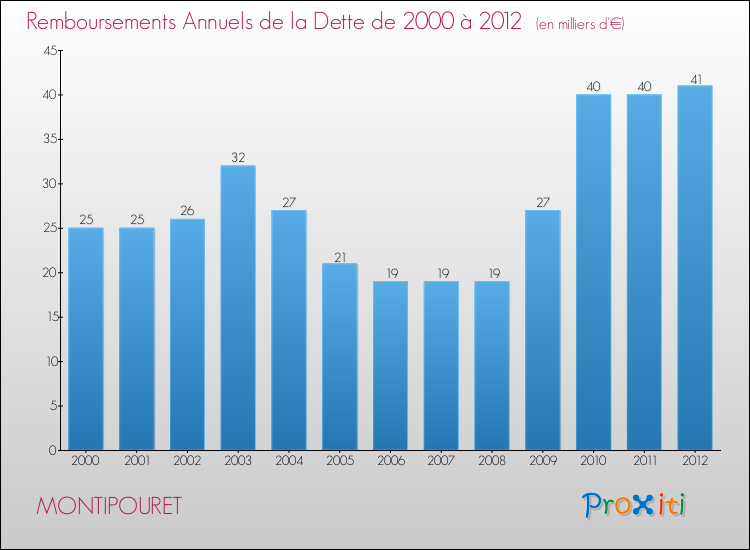 Evolution de l'annuité de la dette pour la commune de MONTIPOURET de 2000 à 2012 Annuités de la dette pour MONTIPOURET de 2000 à 2012