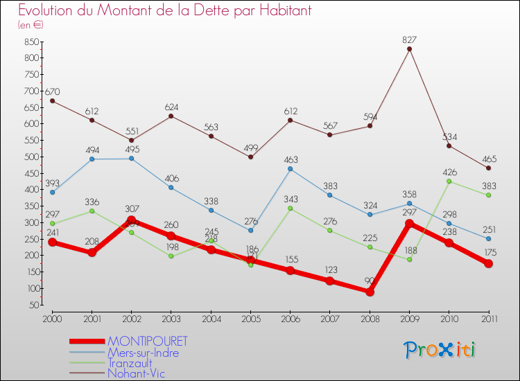 Evolution de la dette par habitant pour la commune de MONTIPOURET et les communes proches Comparaison de la dette par habitant pour MONTIPOURET et les communes voisines