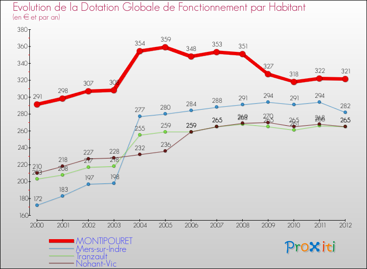 Evolution et montant de la dotation globale de fonctionnement par Habitant pour MONTIPOURET et les communes proches Comparaison des dotations globales de fonctionnement par habitant pour MONTIPOURET et les communes voisines