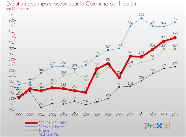 Evolution et montant des impôts locaux par Habitant pour MONTIPOURET et les communes proches de 2000 à 2014 Comparaison des impôts locaux par habitant pour MONTIPOURET et les communes voisines de 2000 à 2014