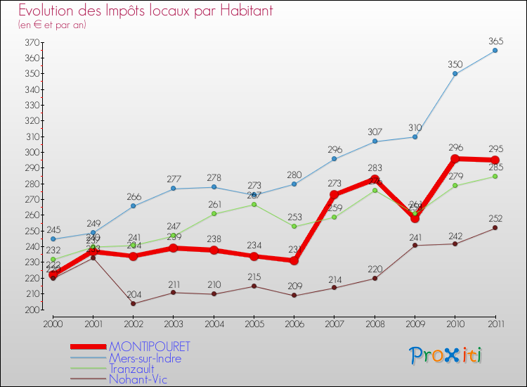 Evolution et montant des impôts locaux par Habitant pour MONTIPOURET et les communes proches Comparaison des impôts locaux par habitant pour MONTIPOURET et les communes voisines