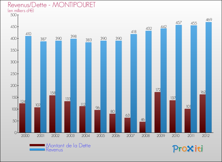 Evolution comparée de la dette et des revenus pour la commune de MONTIPOURET de 2000 à 2012 Comparaison de la dette et des revenus pour MONTIPOURET de 2000 à 2012