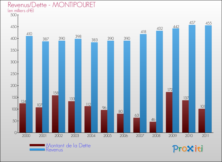 Evolution comparée de la dette et des revenus pour la commune de MONTIPOURET de 2000 à 2011 Comparaison de la dette et des revenus pour MONTIPOURET de 2000 à 2011