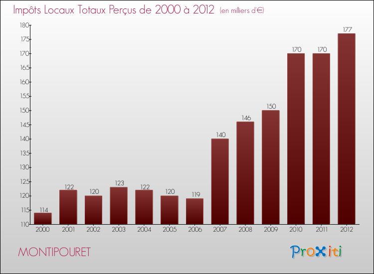 Evolution des Impôts Locaux pour la commune de MONTIPOURET de 2000 à 2012 Evolution des Impôts Locaux pour MONTIPOURET de 2000 à 2012