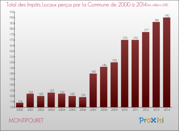 Evolution des Impôts Locaux pour la commune de MONTIPOURET de 2000 à 2014 Evolution des Impôts Locaux pour MONTIPOURET de 2000 à 2014