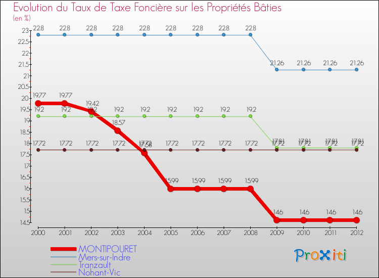 Evolution du taux de la taxe foncière sur le bati pour MONTIPOURET et les communes proches de 2000 à 2012 Comparaison des taux de taxe foncière sur le bati pour MONTIPOURET et les communes voisines de 2000 à 2012