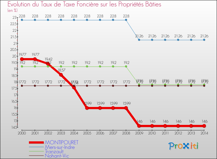 Evolution du taux de la taxe foncière sur le bati pour MONTIPOURET et les communes proches de 2000 à 2014 Comparaison des taux de taxe foncière sur le bati pour MONTIPOURET et les communes voisines de 2000 à 2014