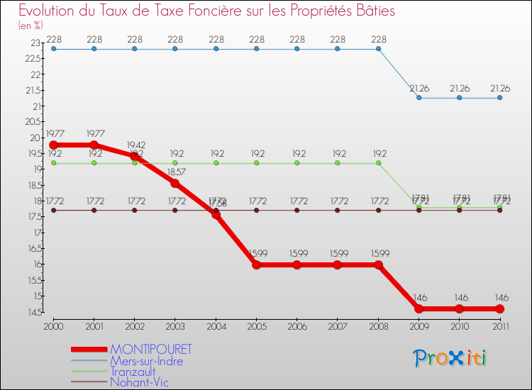 Evolution du taux de la taxe foncière sur le bati pour MONTIPOURET et les communes proches Comparaison des taux de taxe foncière sur le bati pour MONTIPOURET et les communes voisines