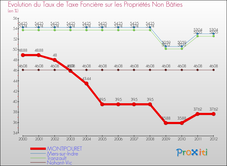 Evolution du taux de la taxe foncière sur les immeubles et terrains non batis pour MONTIPOURET et les communes proches de 2000 à 2012 Comparaison des taux de la taxe foncière sur les immeubles et terrains non batis pour MONTIPOURET et les communes voisines de 2000 à 2012