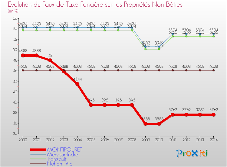 Evolution du taux de la taxe foncière sur les immeubles et terrains non batis pour MONTIPOURET et les communes proches de 2000 à 2014 Comparaison des taux de la taxe foncière sur les immeubles et terrains non batis pour MONTIPOURET et les communes voisines de 2000 à 2014