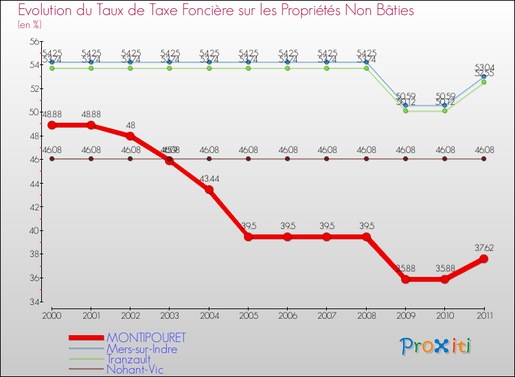 Evolution du taux de la taxe foncière sur les immeubles et terrains non batis pour MONTIPOURET et les communes proches Comparaison des taux de la taxe foncière sur les immeubles et terrains non batis pour MONTIPOURET et les communes voisines
