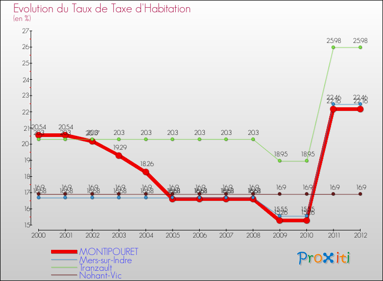 Evolution du taux de la taxe d'habitation pour MONTIPOURET et les communes proches Comparaison des taux de la taxe d'habitation pour MONTIPOURET et les communes voisines