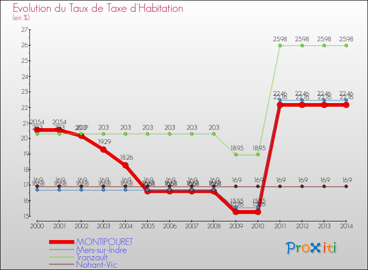 Evolution du taux de la taxe d'habitation pour MONTIPOURET et les communes proches de 2000 à 2014 Comparaison des taux de la taxe d'habitation pour MONTIPOURET et les communes voisines de 2000 à 2014