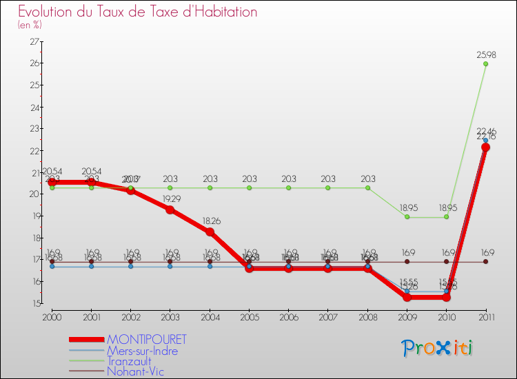Evolution du taux de la taxe d'habitation pour MONTIPOURET et les communes proches Comparaison des taux de la taxe d'habitation pour MONTIPOURET et les communes voisines