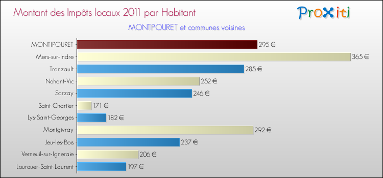 Montant des impôts locaux par Habitant pour MONTIPOURET et les communes proches Comparaison des impôts locaux par habitant pour MONTIPOURET et les communes voisines