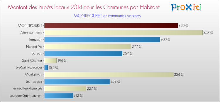 Montant des impôts locaux par Habitant pour MONTIPOURET et les communes proches en 2014 Comparaison des impôts locaux par habitant pour MONTIPOURET et les communes voisines en 2014