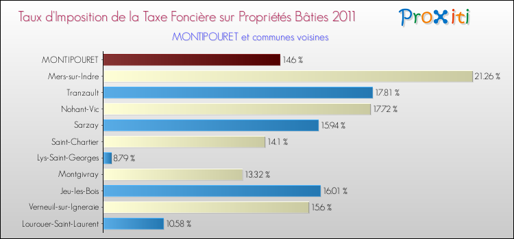 Taux d'imposition de la taxe foncière sur le bati 2011 pour MONTIPOURET et les communes proches Comparaison des taux d'imposition de la taxe foncière sur le bati 2011 pour MONTIPOURET et les communes voisines