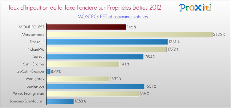 Taux d'imposition de la taxe foncière sur le bati 2012 pour MONTIPOURET et les communes proches Comparaison des taux d'imposition de la taxe foncière sur le bati 2012 pour MONTIPOURET et les communes voisines