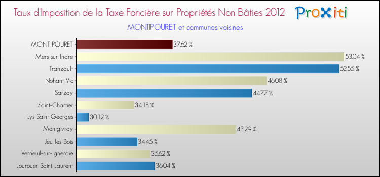 Taux d'imposition de la taxe foncière sur les immeubles et terrains non batis 2012 pour MONTIPOURET et les communes proches Comparaison des taux d'imposition de la taxe foncière sur les immeubles et terrains non batis 2012 pour MONTIPOURET et les communes voisines