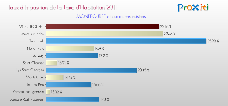 Taux d'imposition de la taxe d'habitation 2011 pour MONTIPOURET et les communes proches Comparaison des taux d'imposition de la taxe d'habitation 2011 pour MONTIPOURET et les communes voisines