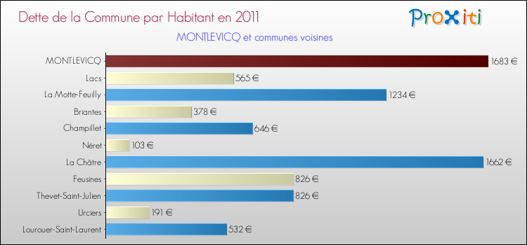 Dette par habitant de la commune en 2011 pour MONTLEVICQ et les communes proches Comparaison de la dette par habitant de la commune en 2011 pour MONTLEVICQ et les communes voisines