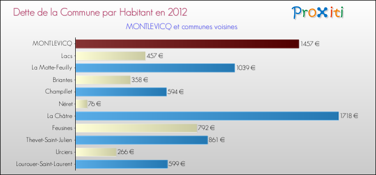 Dette par habitant de la commune en 2012 pour MONTLEVICQ et les communes proches Comparaison de la dette par habitant de la commune en 2012 pour MONTLEVICQ et les communes voisines