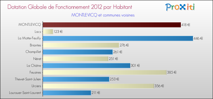 Montant des dotations globales de fonctionnement DGF par Habitant pour MONTLEVICQ et les communes proches Comparaison des des dotations globales de fonctionnement DGF par habitant pour MONTLEVICQ et les communes voisines