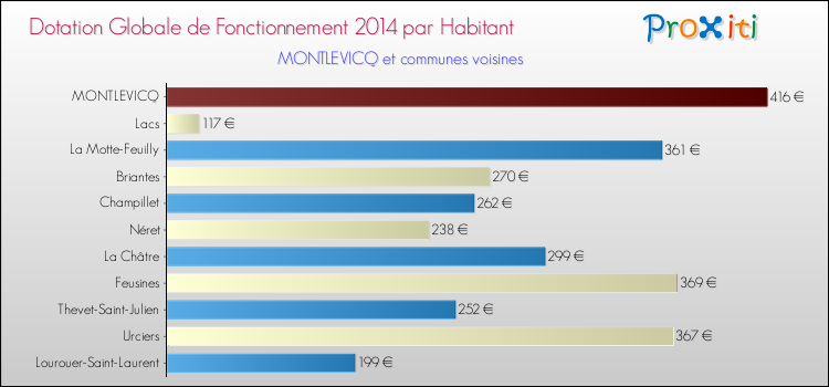 Montant des dotations globales de fonctionnement DGF par Habitant pour MONTLEVICQ et les communes proches en 2014. Comparaison des des dotations globales de fonctionnement DGF par habitant pour MONTLEVICQ et les communes voisines en 2014.