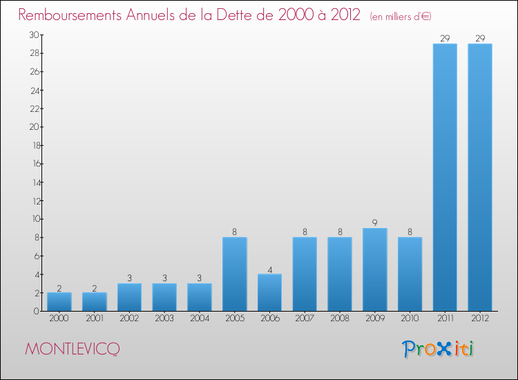 Evolution de l'annuité de la dette pour la commune de MONTLEVICQ de 2000 à 2012 Annuités de la dette pour MONTLEVICQ de 2000 à 2012