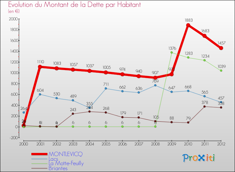 Evolution de la dette par habitant pour la commune de MONTLEVICQ et les communes proches de 2000 à 2012 Comparaison de la dette par habitant pour MONTLEVICQ et les communes voisines de 2000 à 2012