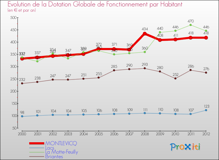 Evolution et montant de la dotation globale de fonctionnement par Habitant pour MONTLEVICQ et les communes proches Comparaison des dotations globales de fonctionnement par habitant pour MONTLEVICQ et les communes voisines