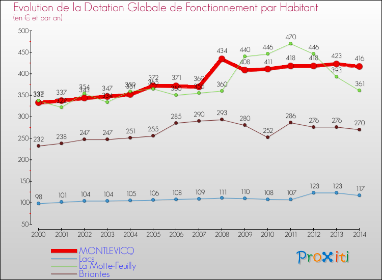 Evolution et montant de la dotation globale de fonctionnement par Habitant pour MONTLEVICQ et les communes proches de 2000 à 2014. Comparaison des dotations globales de fonctionnement par habitant pour MONTLEVICQ et les communes voisines de 2000 à 2014.
