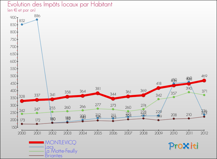 Evolution et montant des impôts locaux par Habitant pour MONTLEVICQ et les communes proches Comparaison des impôts locaux par habitant pour MONTLEVICQ et les communes voisines