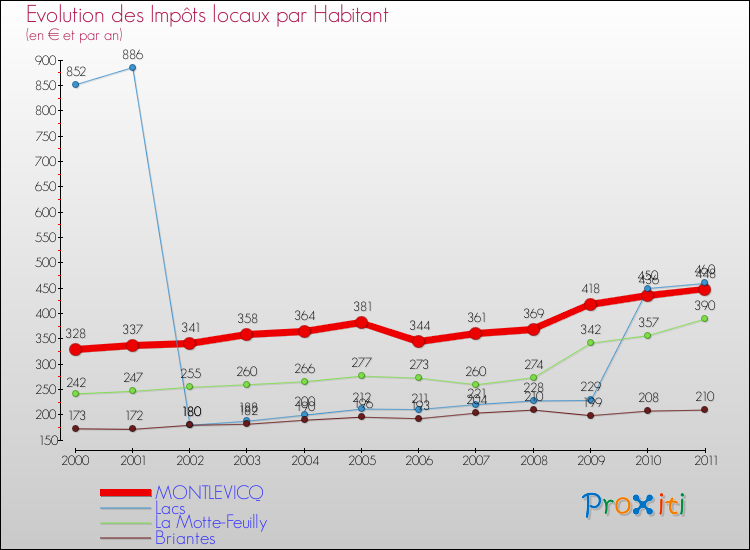 Evolution et montant des impôts locaux par Habitant pour MONTLEVICQ et les communes proches Comparaison des impôts locaux par habitant pour MONTLEVICQ et les communes voisines