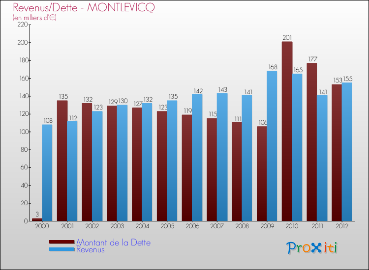 Evolution comparée de la dette et des revenus pour la commune de MONTLEVICQ de 2000 à 2012 Comparaison de la dette et des revenus pour MONTLEVICQ de 2000 à 2012