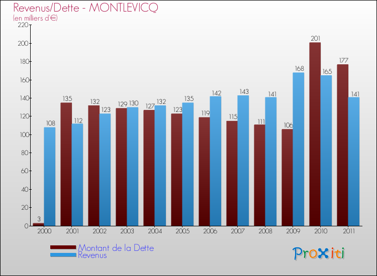 Evolution comparée de la dette et des revenus pour la commune de MONTLEVICQ de 2000 à 2011 Comparaison de la dette et des revenus pour MONTLEVICQ de 2000 à 2011