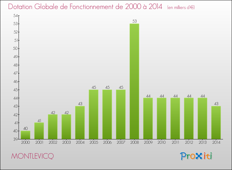 Evolution du montant de la Dotation Globale de Fonctionnement pour la commune de MONTLEVICQ de 2000 à 2014 Evolution du montant de la Dotation Globale de Fonctionnement pour MONTLEVICQ de 2000 à 2014