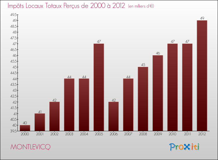 Evolution des Impôts Locaux pour la commune de MONTLEVICQ de 2000 à 2012 Evolution des Impôts Locaux pour MONTLEVICQ de 2000 à 2012