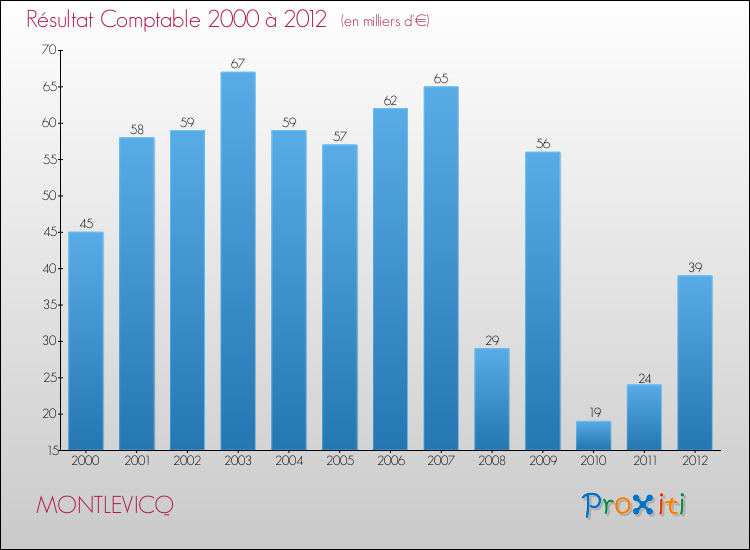 Evolution du résultat comptable pour la commune de MONTLEVICQ de 2000 à 2012 Evolution du résultat comptable pour MONTLEVICQ de 2000 à 2012