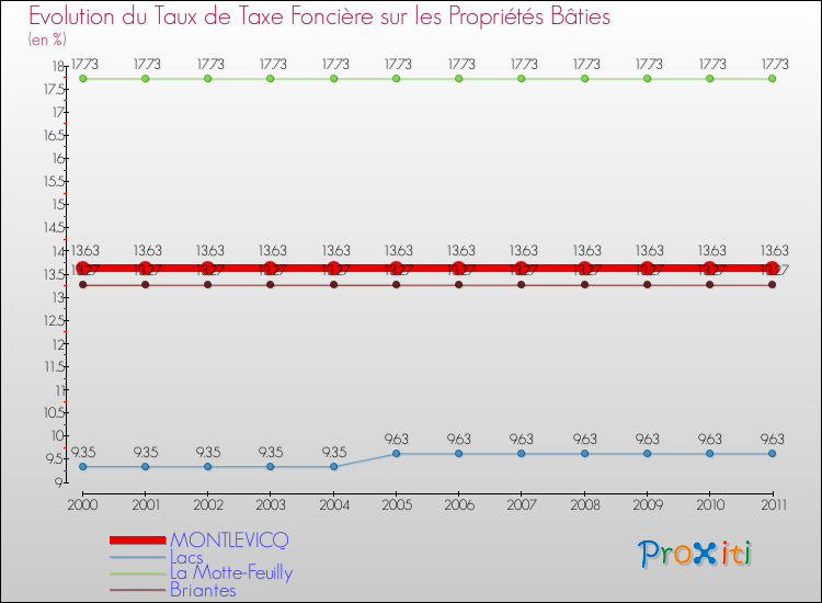 Evolution du taux de la taxe foncière sur le bati pour MONTLEVICQ et les communes proches Comparaison des taux de taxe foncière sur le bati pour MONTLEVICQ et les communes voisines