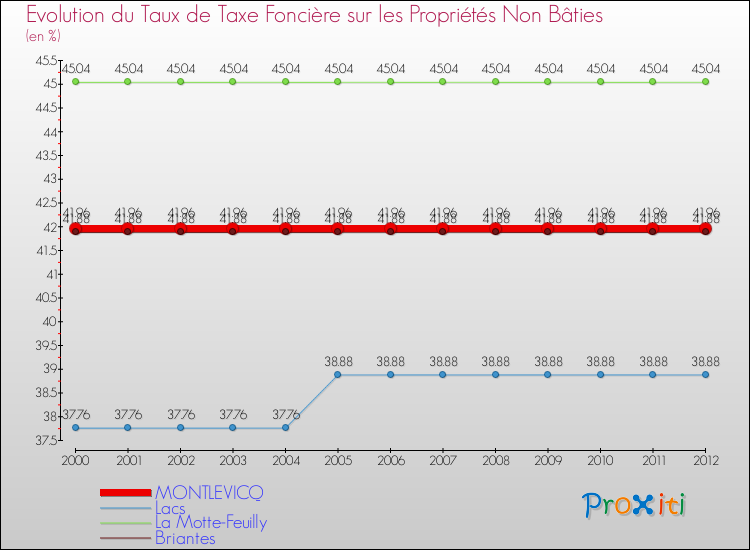 Evolution du taux de la taxe foncière sur les immeubles et terrains non batis pour MONTLEVICQ et les communes proches de 2000 à 2012 Comparaison des taux de la taxe foncière sur les immeubles et terrains non batis pour MONTLEVICQ et les communes voisines de 2000 à 2012