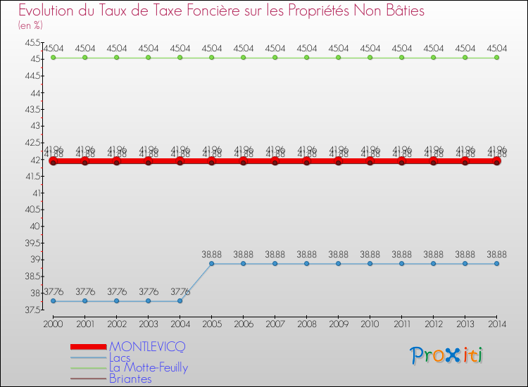 Evolution du taux de la taxe foncière sur les immeubles et terrains non batis pour MONTLEVICQ et les communes proches de 2000 à 2014 Comparaison des taux de la taxe foncière sur les immeubles et terrains non batis pour MONTLEVICQ et les communes voisines de 2000 à 2014