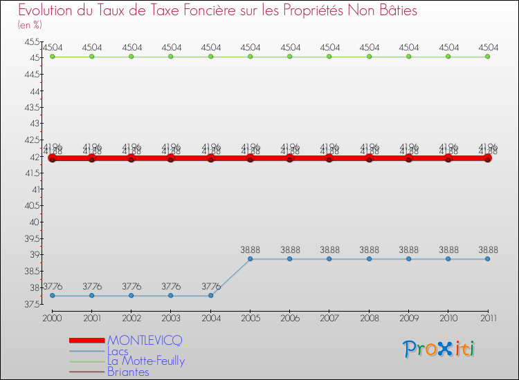 Evolution du taux de la taxe foncière sur les immeubles et terrains non batis pour MONTLEVICQ et les communes proches Comparaison des taux de la taxe foncière sur les immeubles et terrains non batis pour MONTLEVICQ et les communes voisines