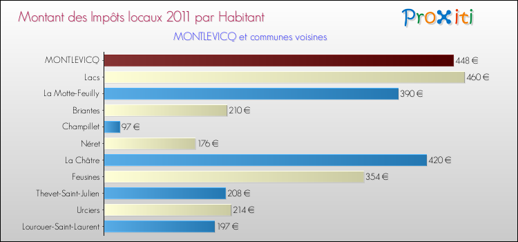 Montant des impôts locaux par Habitant pour MONTLEVICQ et les communes proches Comparaison des impôts locaux par habitant pour MONTLEVICQ et les communes voisines