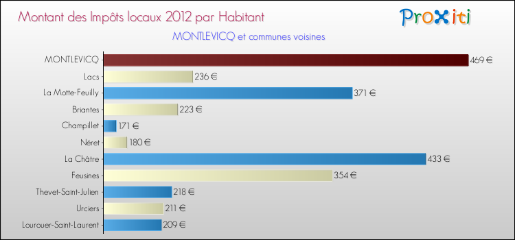 Montant des impôts locaux par Habitant pour MONTLEVICQ et les communes proches Comparaison des impôts locaux par habitant pour MONTLEVICQ et les communes voisines